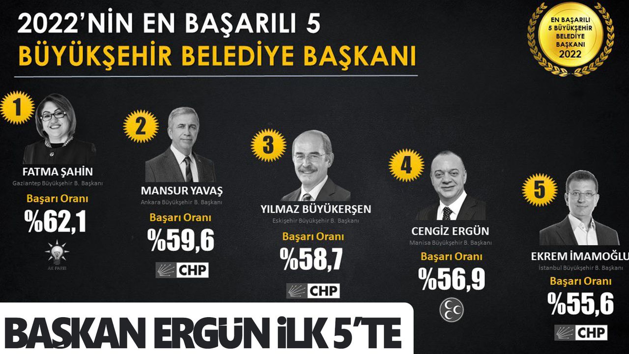 Cengiz Ergün, 2022'nin en başarılı başkanları arasında yer aldı