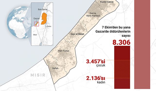 İsrail'in Gazze'ye düzenlediği saldırılarda can kaybı 8 bin 306'ya yükseldi