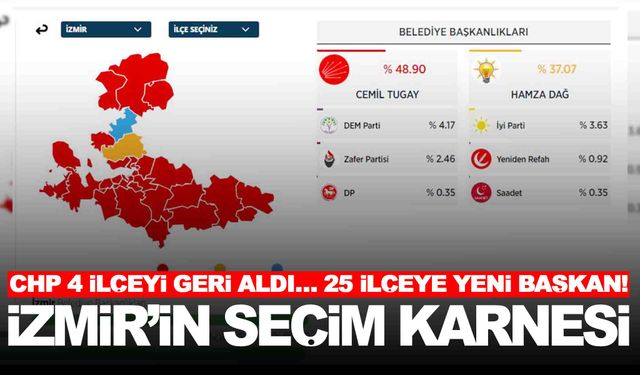 İzmir’de seçimin karnesi… CHP 4 ilçeyi geri aldı… 25 ilçeye yeni başkan!