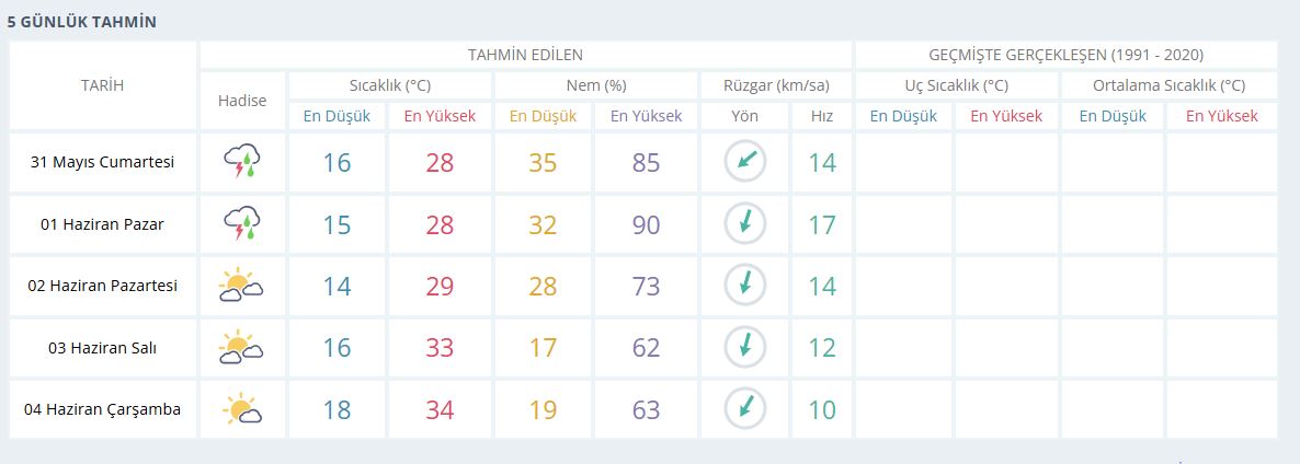 Haftasonuhavadurumu