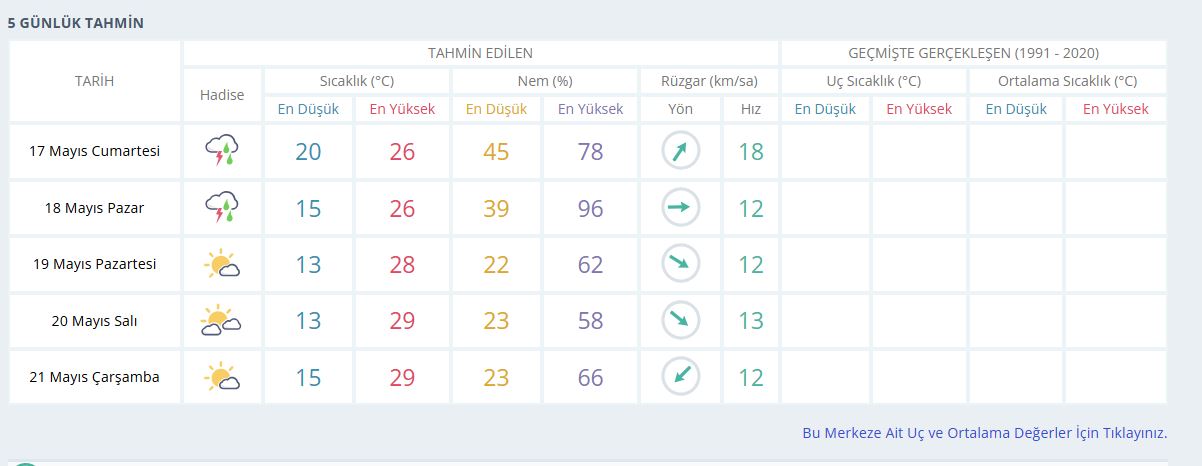 Haftasonuyağışvar